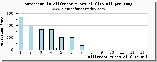 fish oil potassium per 100g